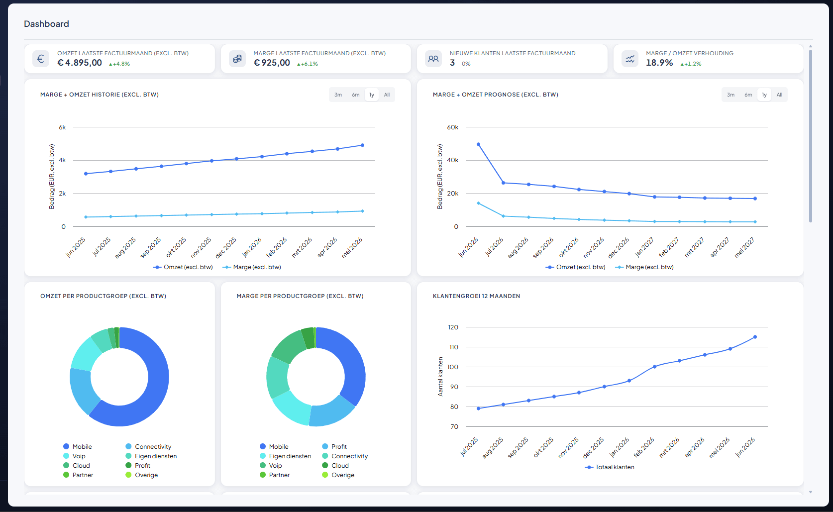Nex Connect dashboard met omzet- en margegrafieken